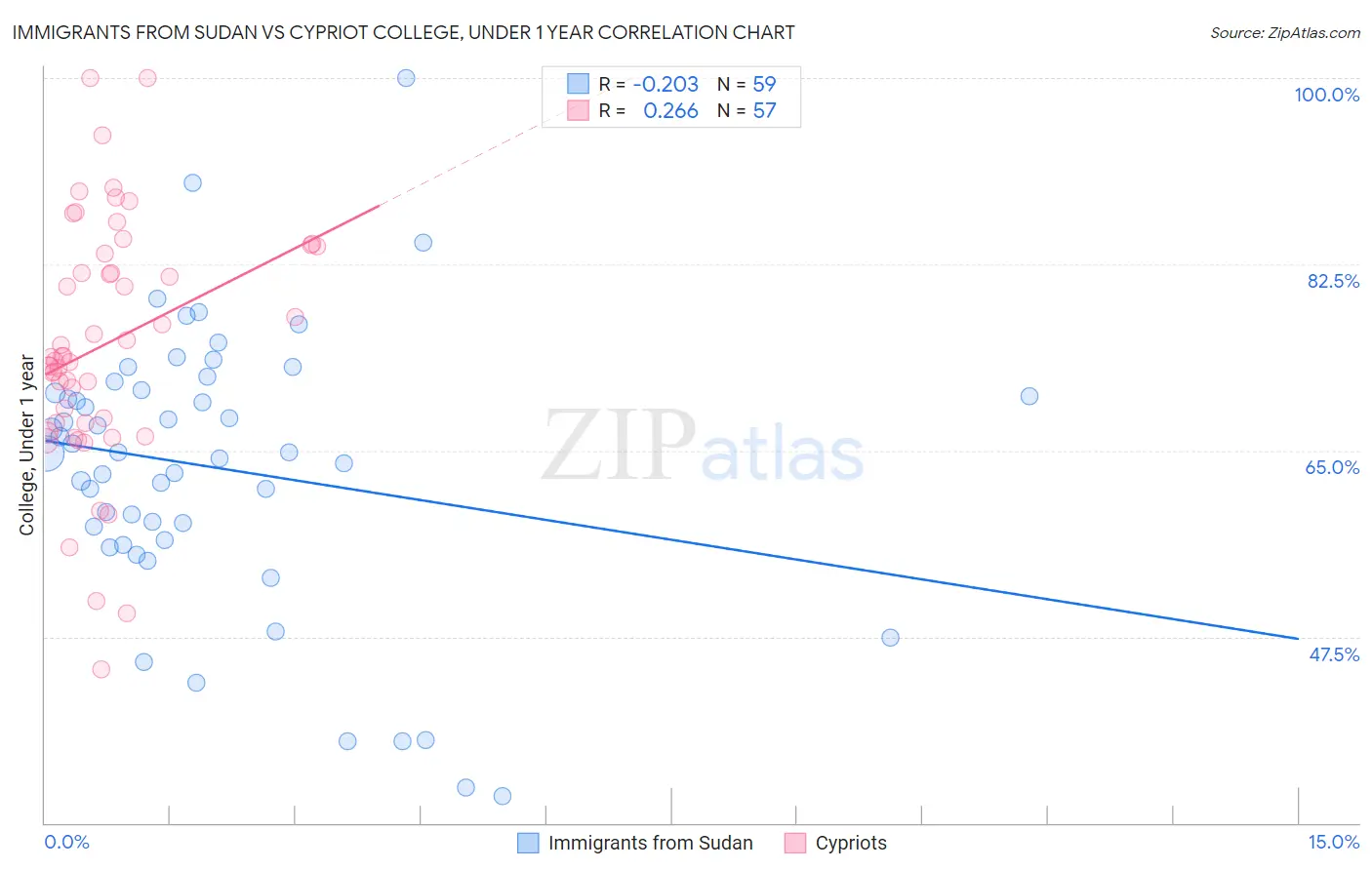 Immigrants from Sudan vs Cypriot College, Under 1 year