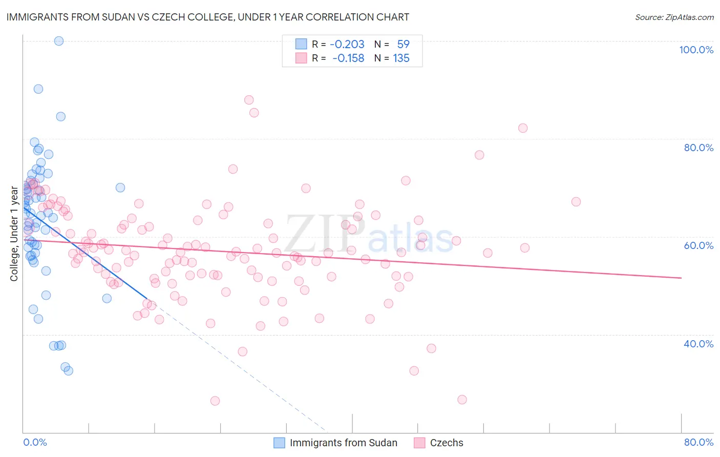Immigrants from Sudan vs Czech College, Under 1 year