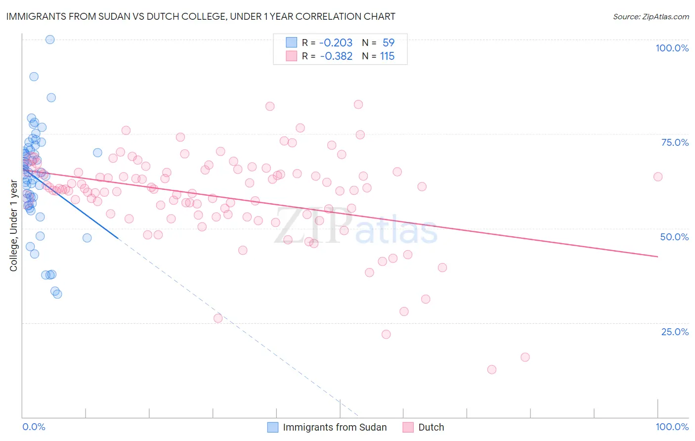 Immigrants from Sudan vs Dutch College, Under 1 year