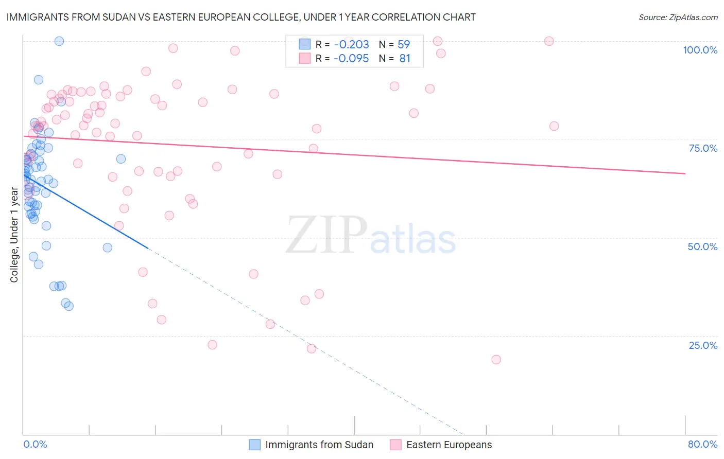 Immigrants from Sudan vs Eastern European College, Under 1 year