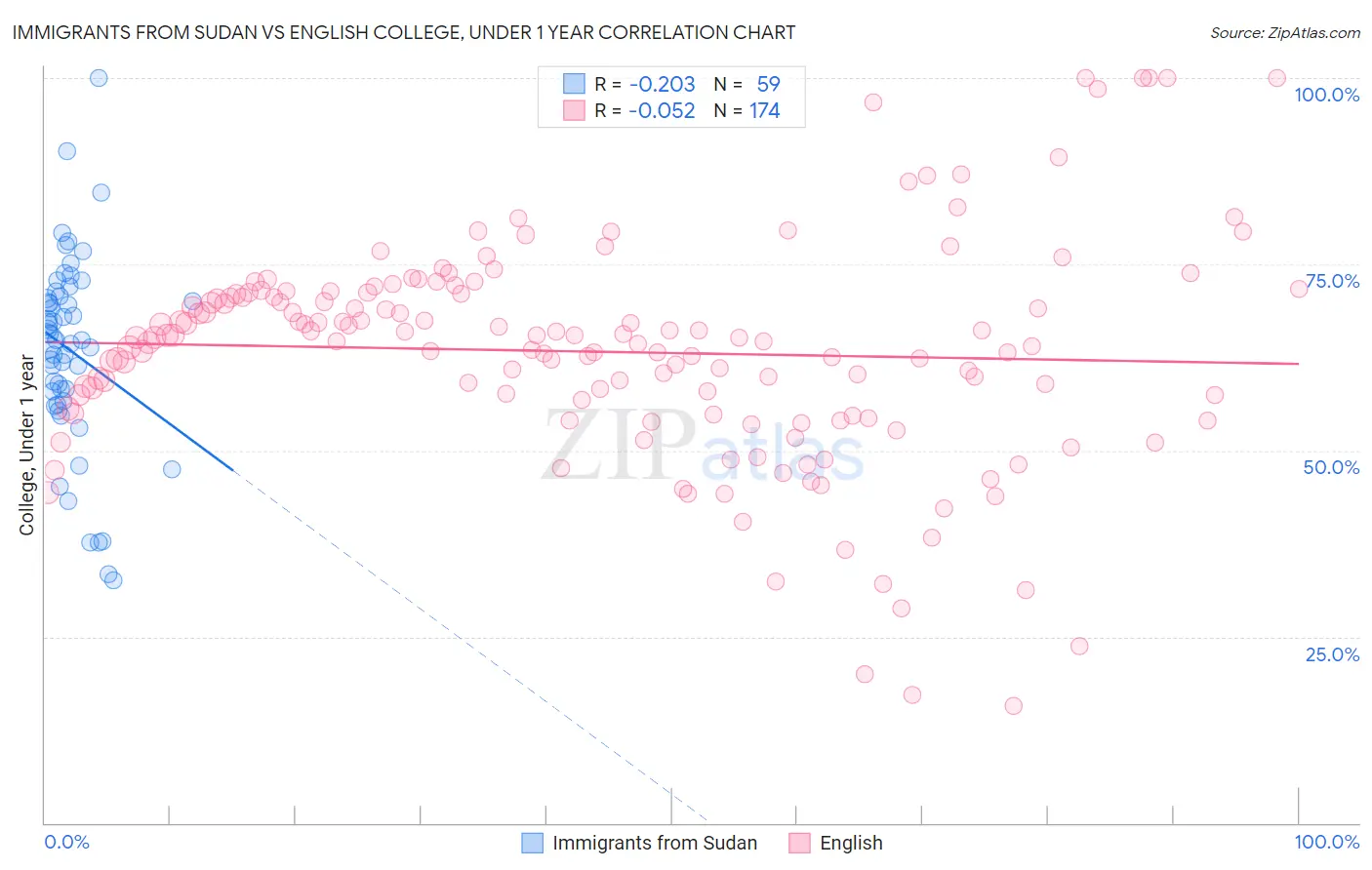 Immigrants from Sudan vs English College, Under 1 year
