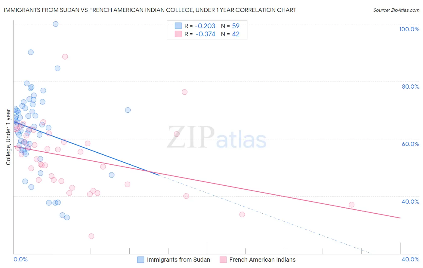 Immigrants from Sudan vs French American Indian College, Under 1 year