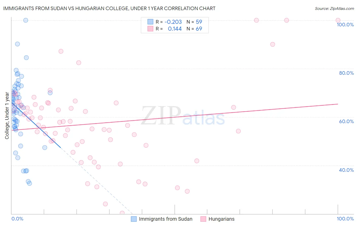 Immigrants from Sudan vs Hungarian College, Under 1 year