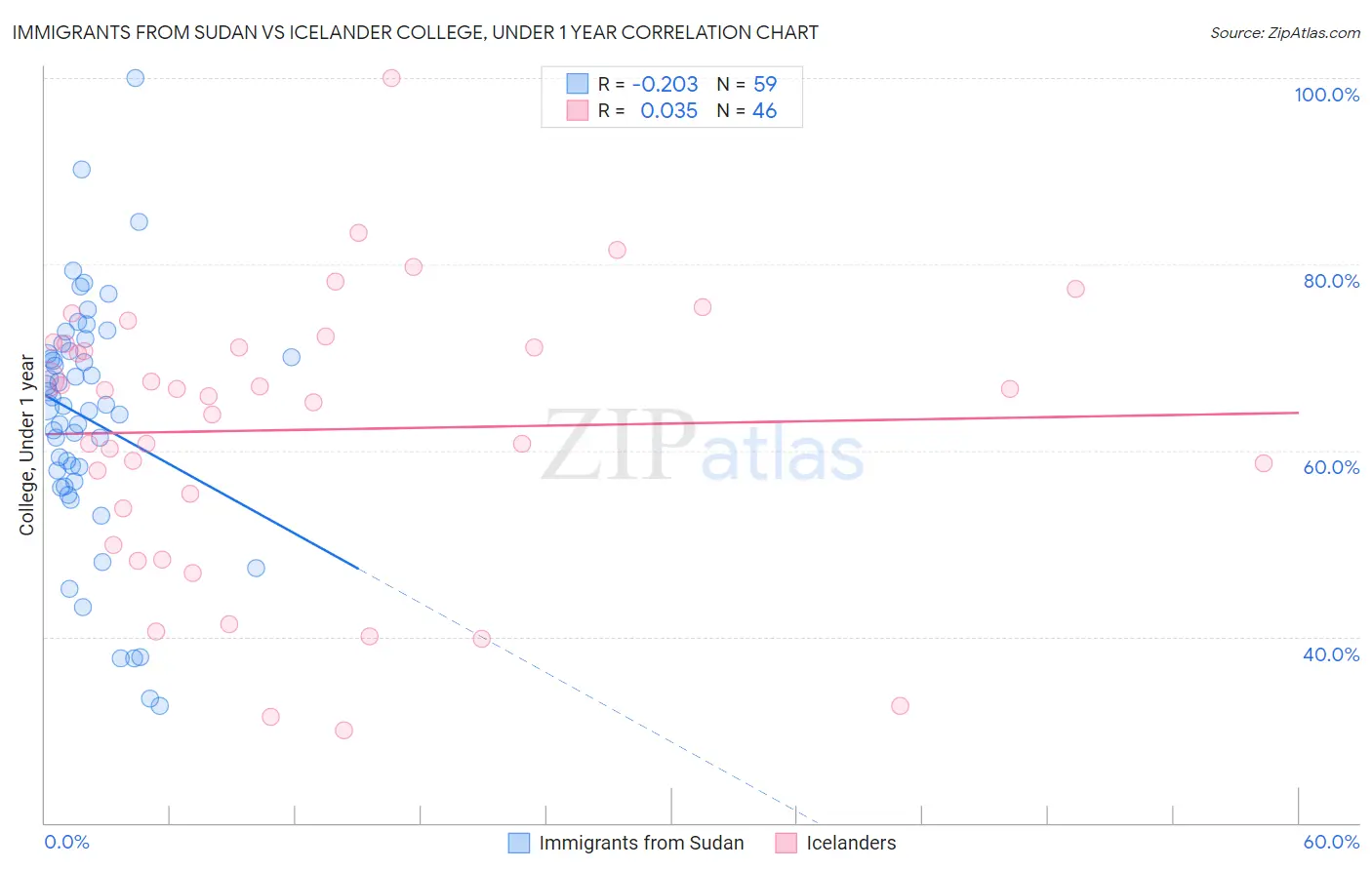 Immigrants from Sudan vs Icelander College, Under 1 year