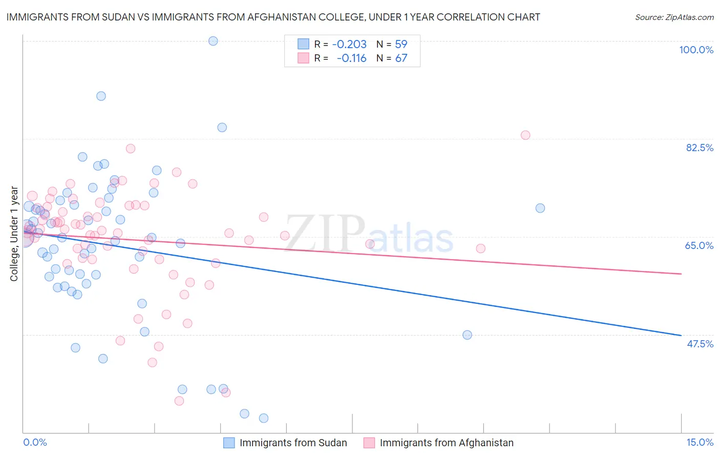 Immigrants from Sudan vs Immigrants from Afghanistan College, Under 1 year