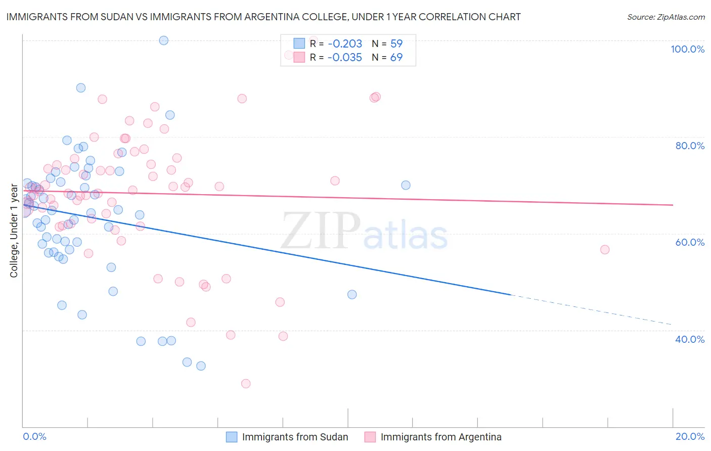 Immigrants from Sudan vs Immigrants from Argentina College, Under 1 year