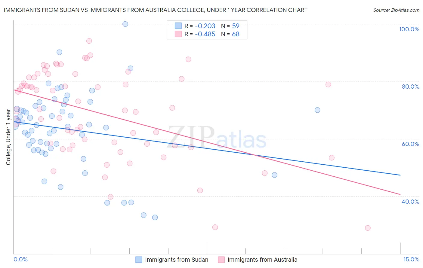 Immigrants from Sudan vs Immigrants from Australia College, Under 1 year