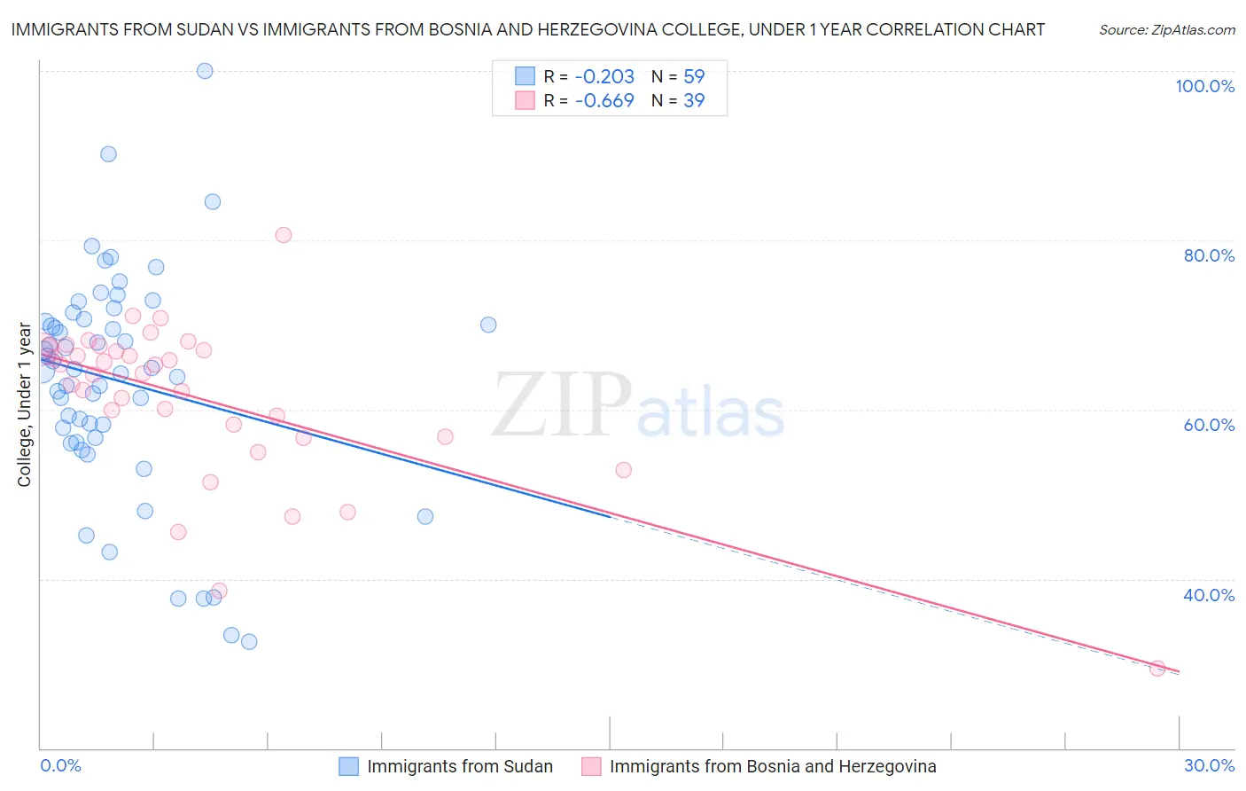 Immigrants from Sudan vs Immigrants from Bosnia and Herzegovina College, Under 1 year