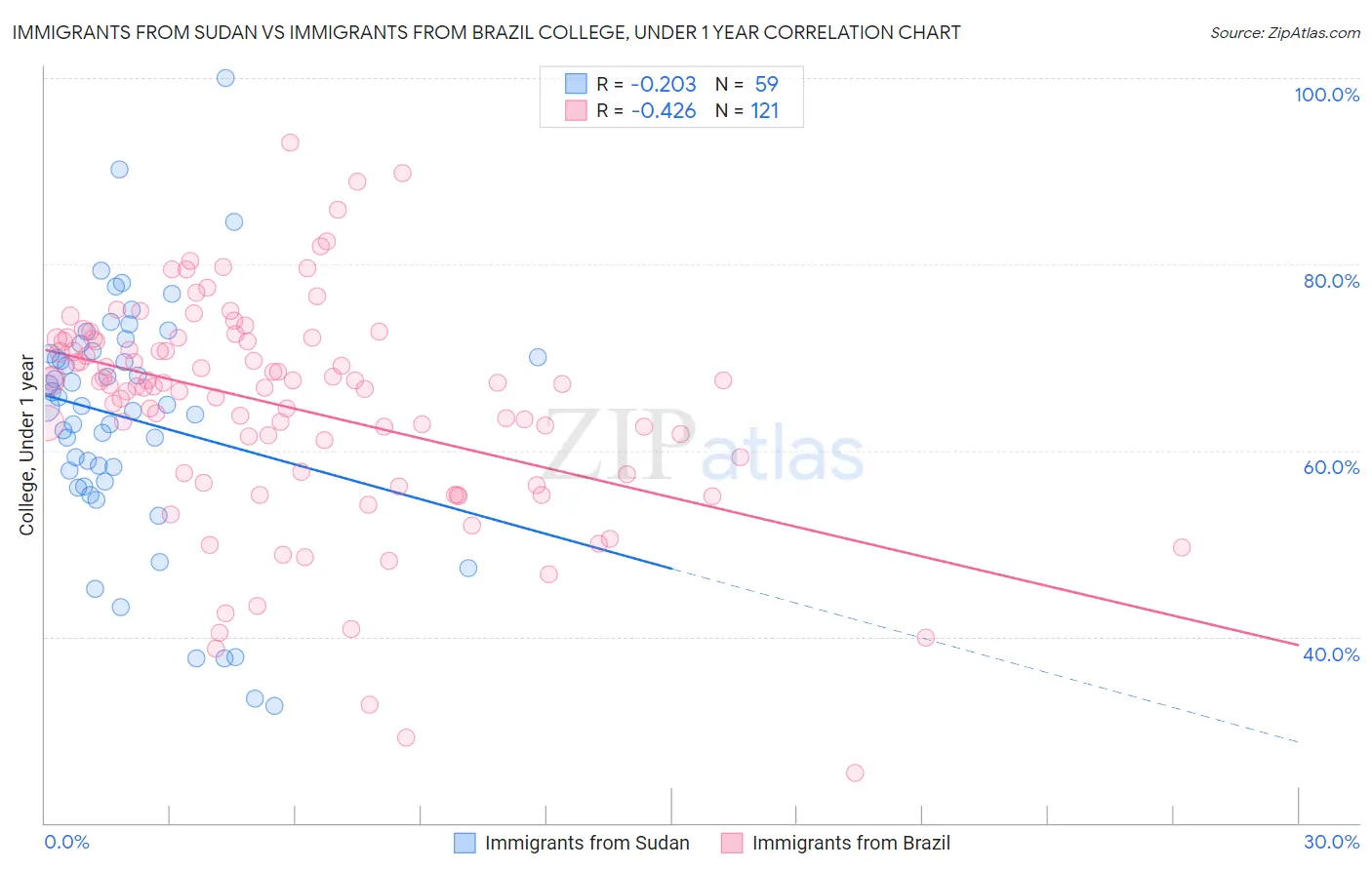 Immigrants from Sudan vs Immigrants from Brazil College, Under 1 year