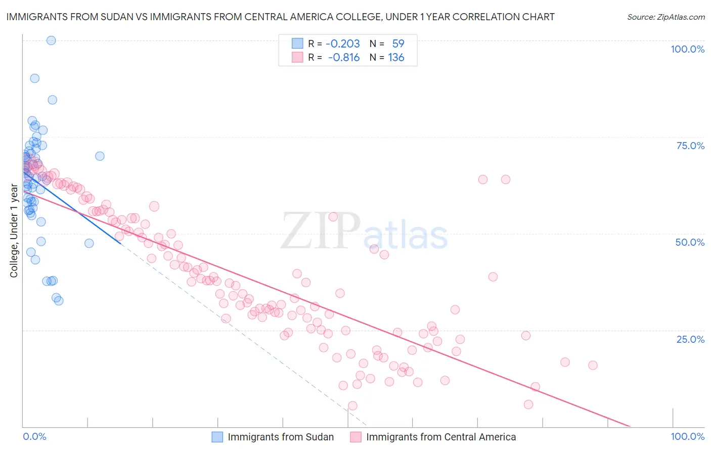 Immigrants from Sudan vs Immigrants from Central America College, Under 1 year