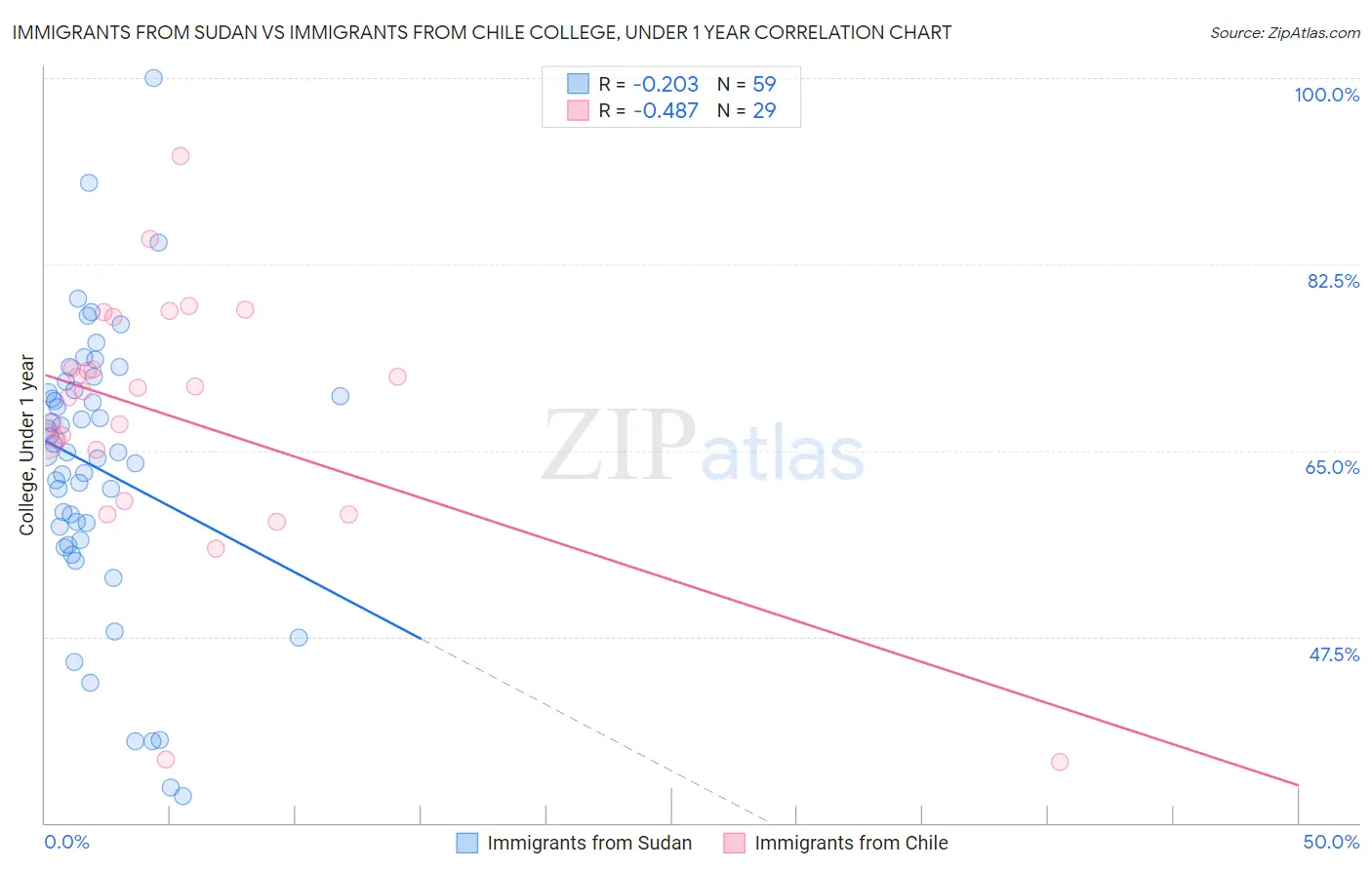 Immigrants from Sudan vs Immigrants from Chile College, Under 1 year