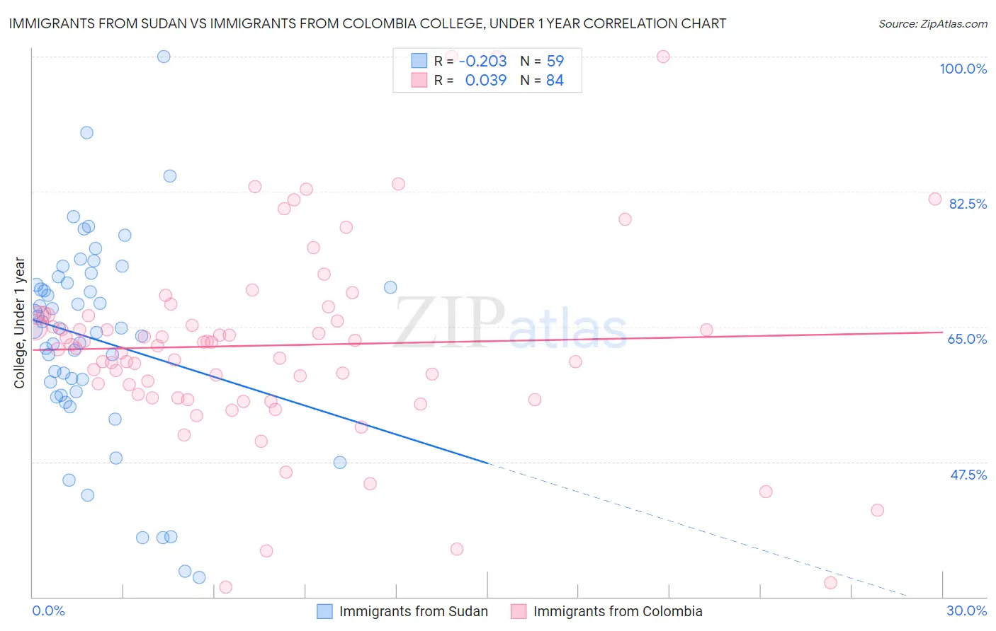 Immigrants from Sudan vs Immigrants from Colombia College, Under 1 year