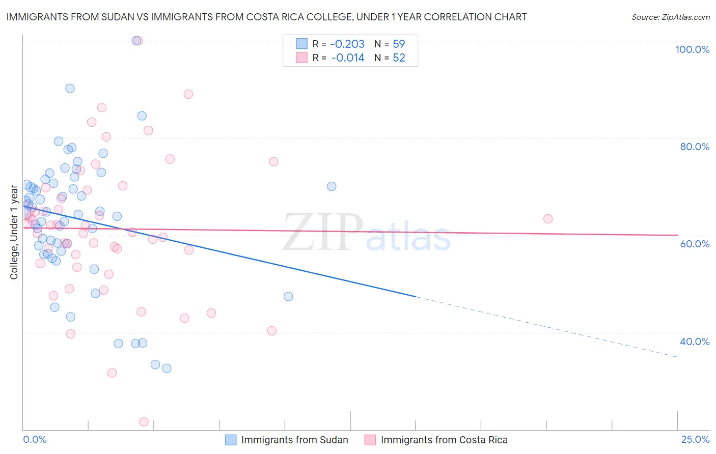 Immigrants from Sudan vs Immigrants from Costa Rica College, Under 1 year
