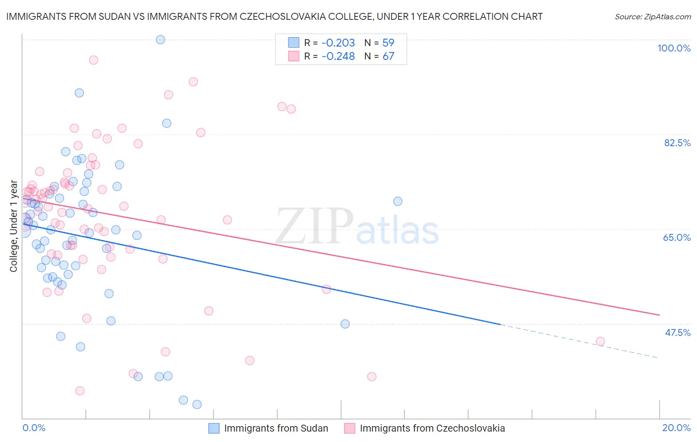 Immigrants from Sudan vs Immigrants from Czechoslovakia College, Under 1 year