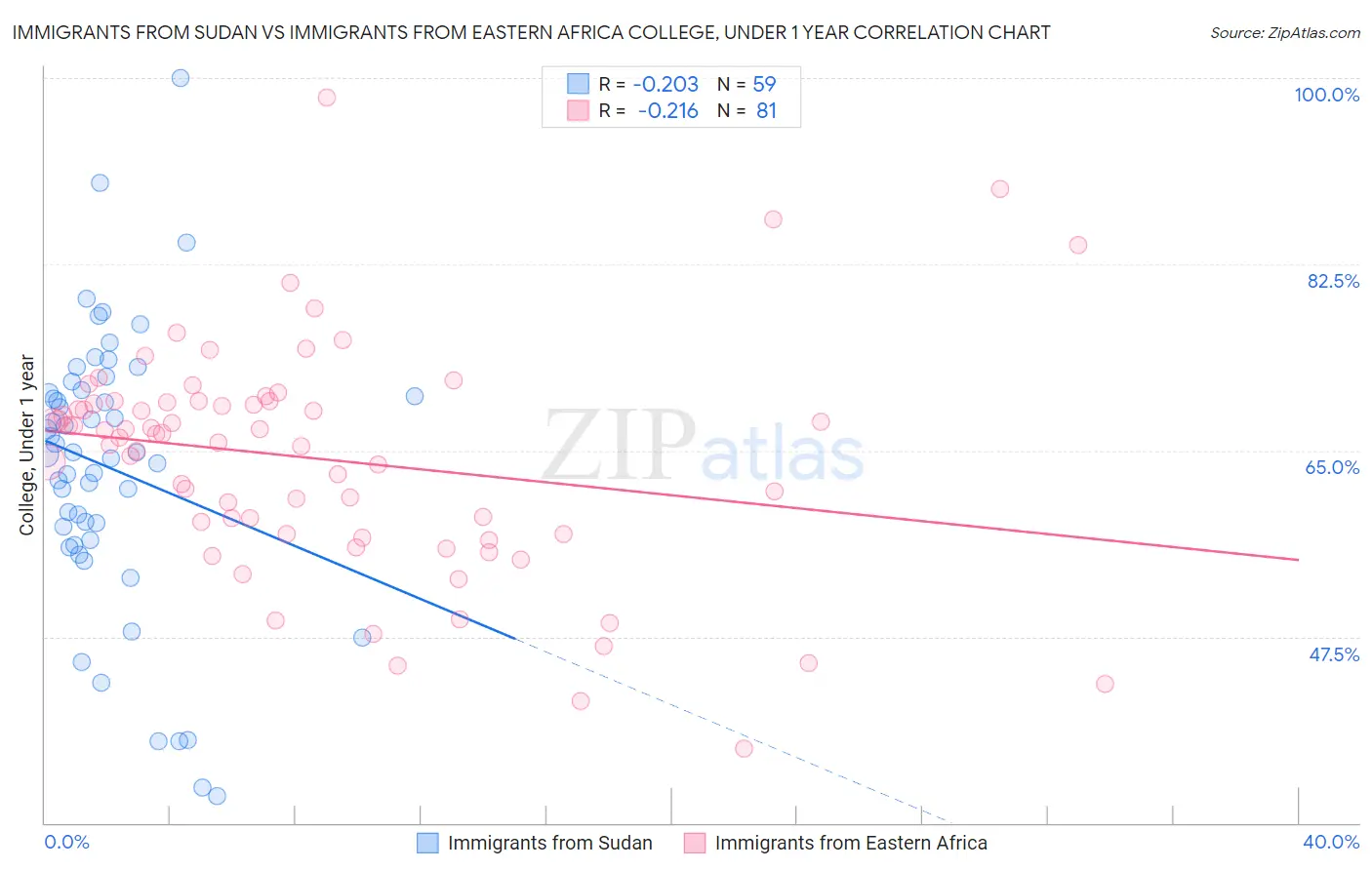 Immigrants from Sudan vs Immigrants from Eastern Africa College, Under 1 year