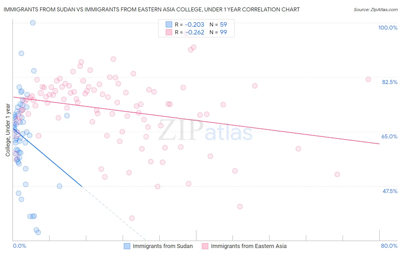 Immigrants from Sudan vs Immigrants from Eastern Asia College, Under 1 year