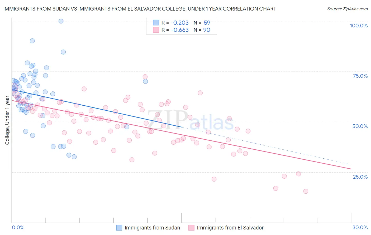 Immigrants from Sudan vs Immigrants from El Salvador College, Under 1 year