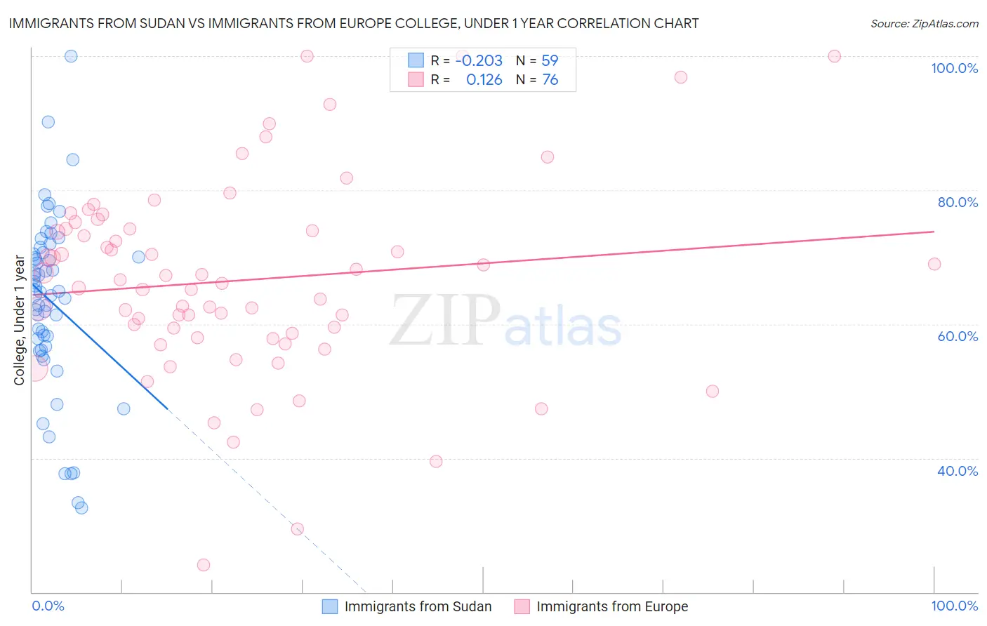 Immigrants from Sudan vs Immigrants from Europe College, Under 1 year