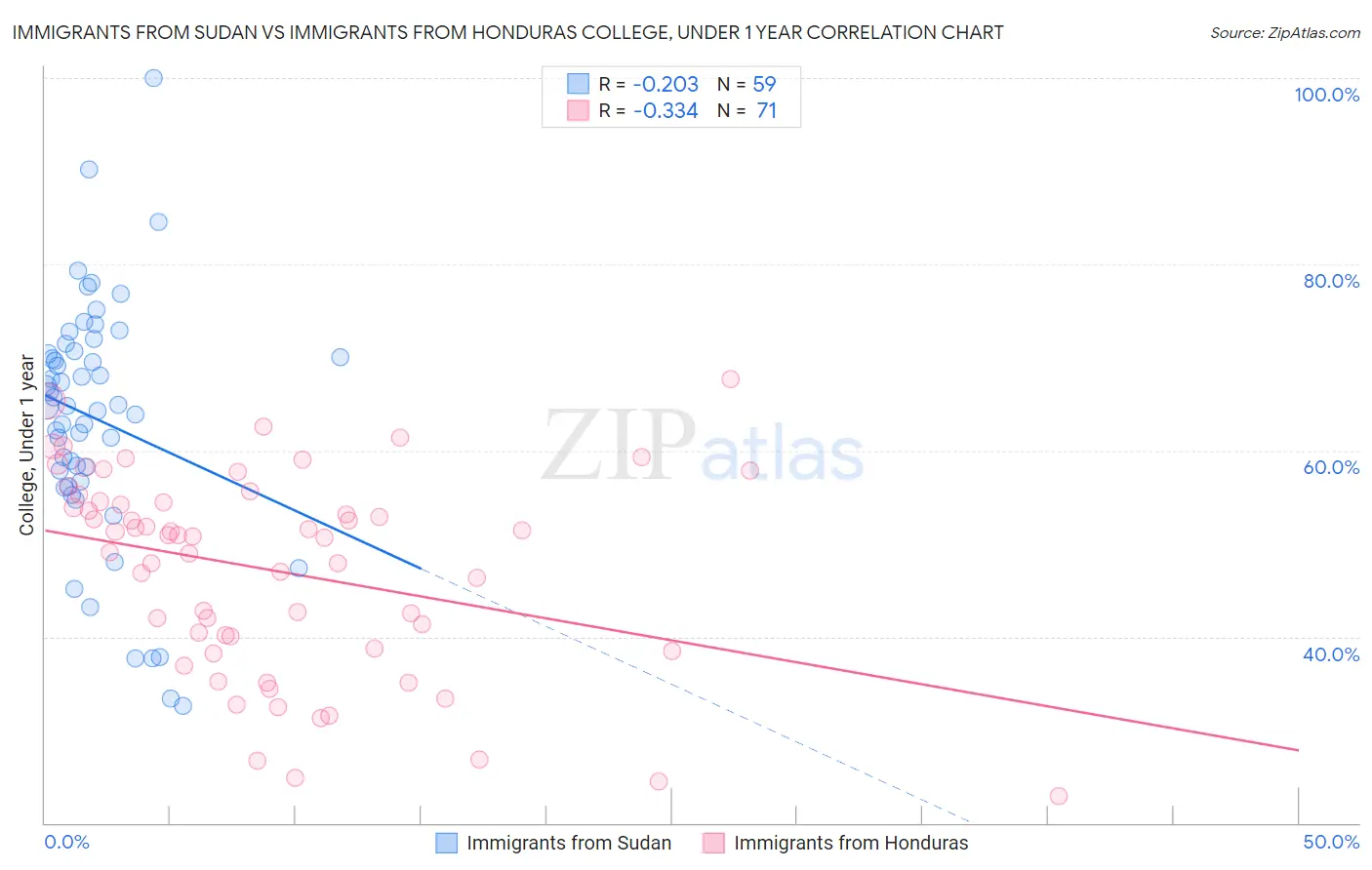 Immigrants from Sudan vs Immigrants from Honduras College, Under 1 year