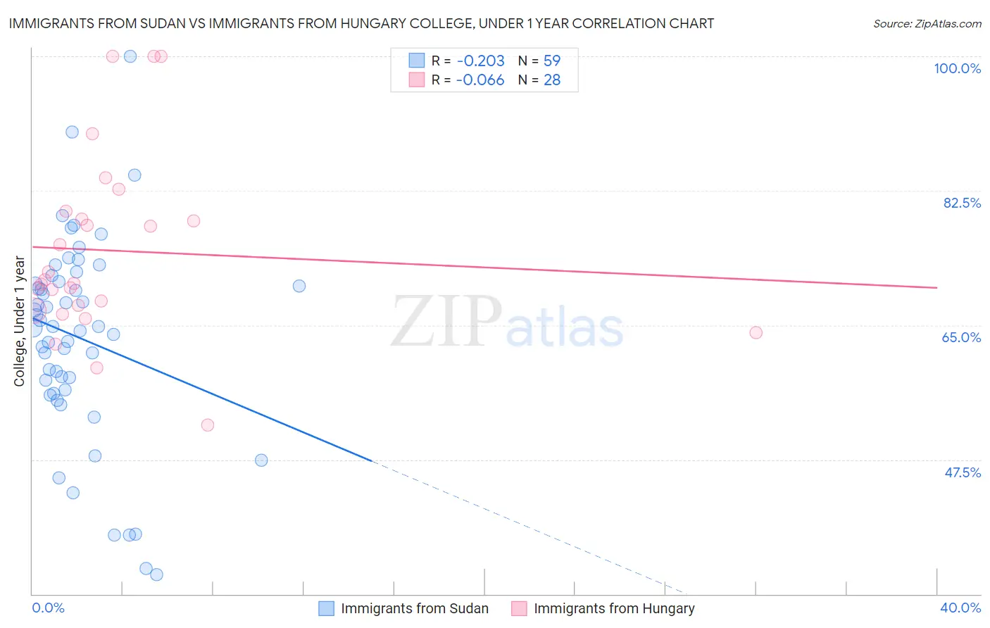 Immigrants from Sudan vs Immigrants from Hungary College, Under 1 year
