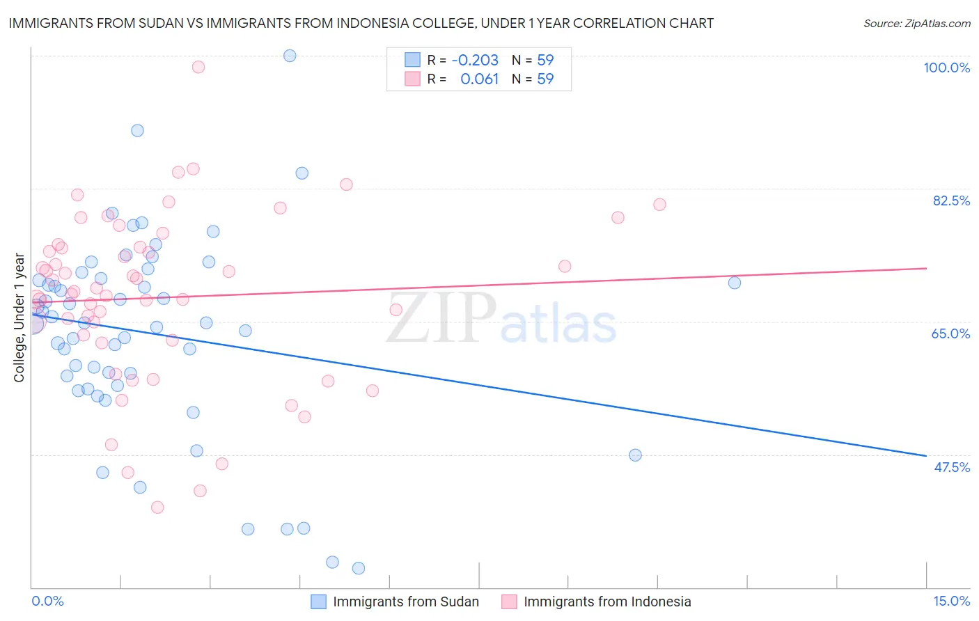 Immigrants from Sudan vs Immigrants from Indonesia College, Under 1 year