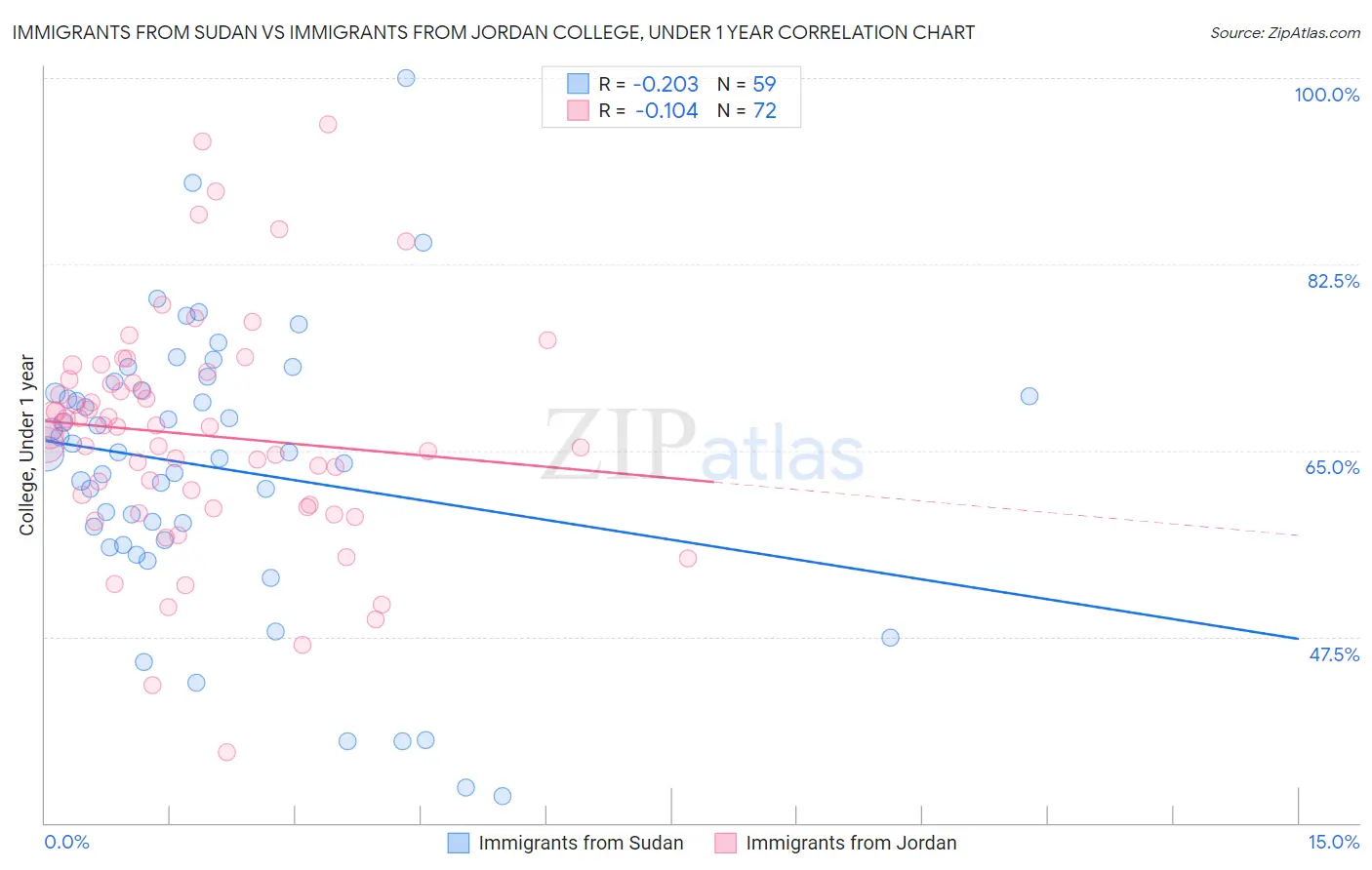 Immigrants from Sudan vs Immigrants from Jordan College, Under 1 year