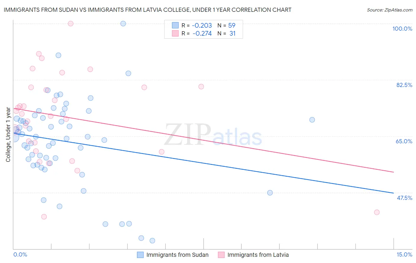 Immigrants from Sudan vs Immigrants from Latvia College, Under 1 year