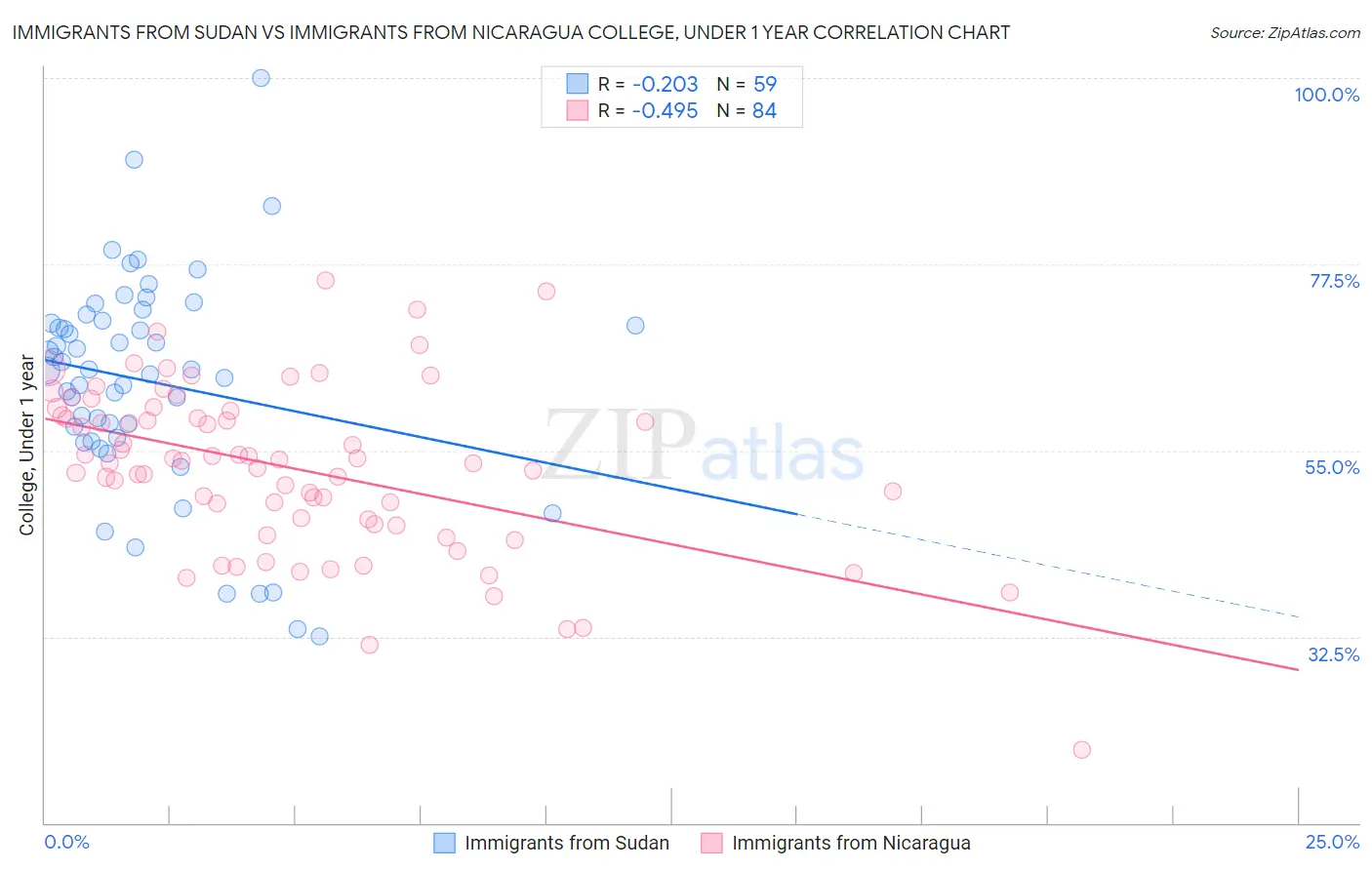 Immigrants from Sudan vs Immigrants from Nicaragua College, Under 1 year