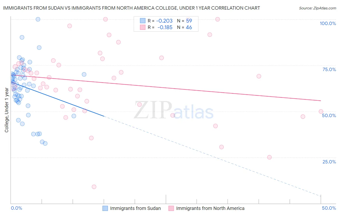 Immigrants from Sudan vs Immigrants from North America College, Under 1 year