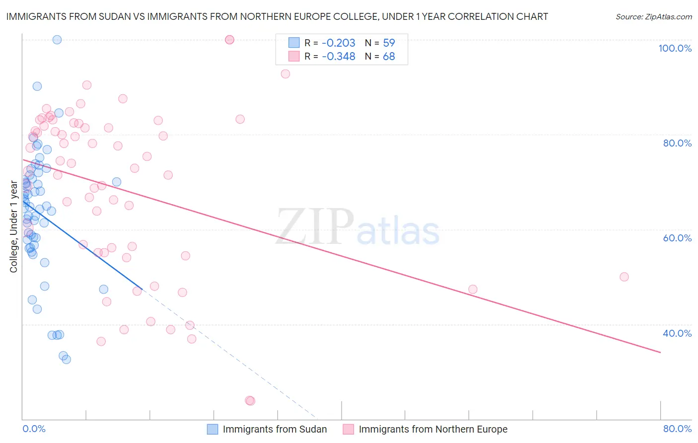 Immigrants from Sudan vs Immigrants from Northern Europe College, Under 1 year