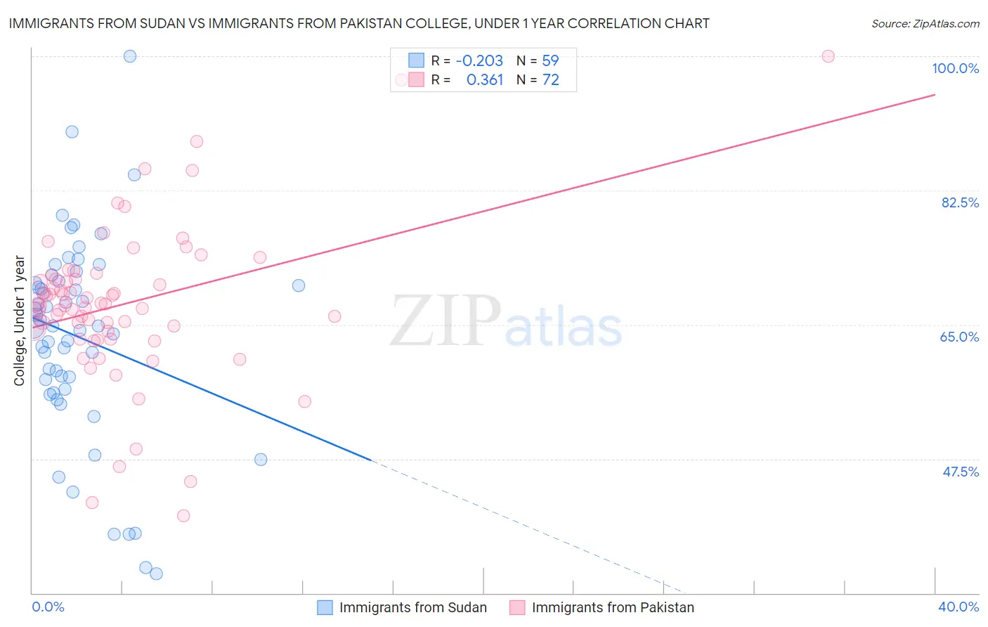 Immigrants from Sudan vs Immigrants from Pakistan College, Under 1 year