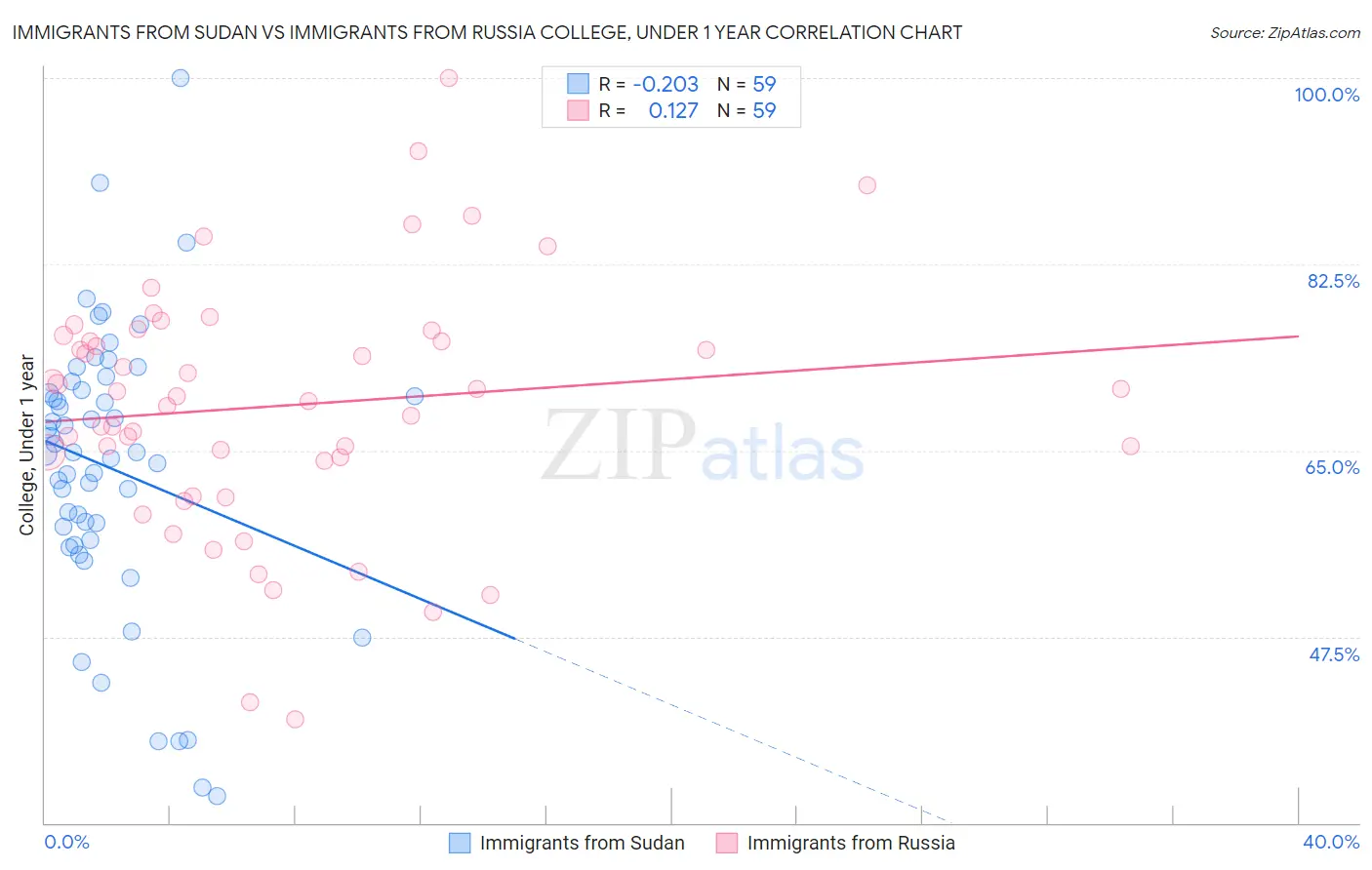 Immigrants from Sudan vs Immigrants from Russia College, Under 1 year