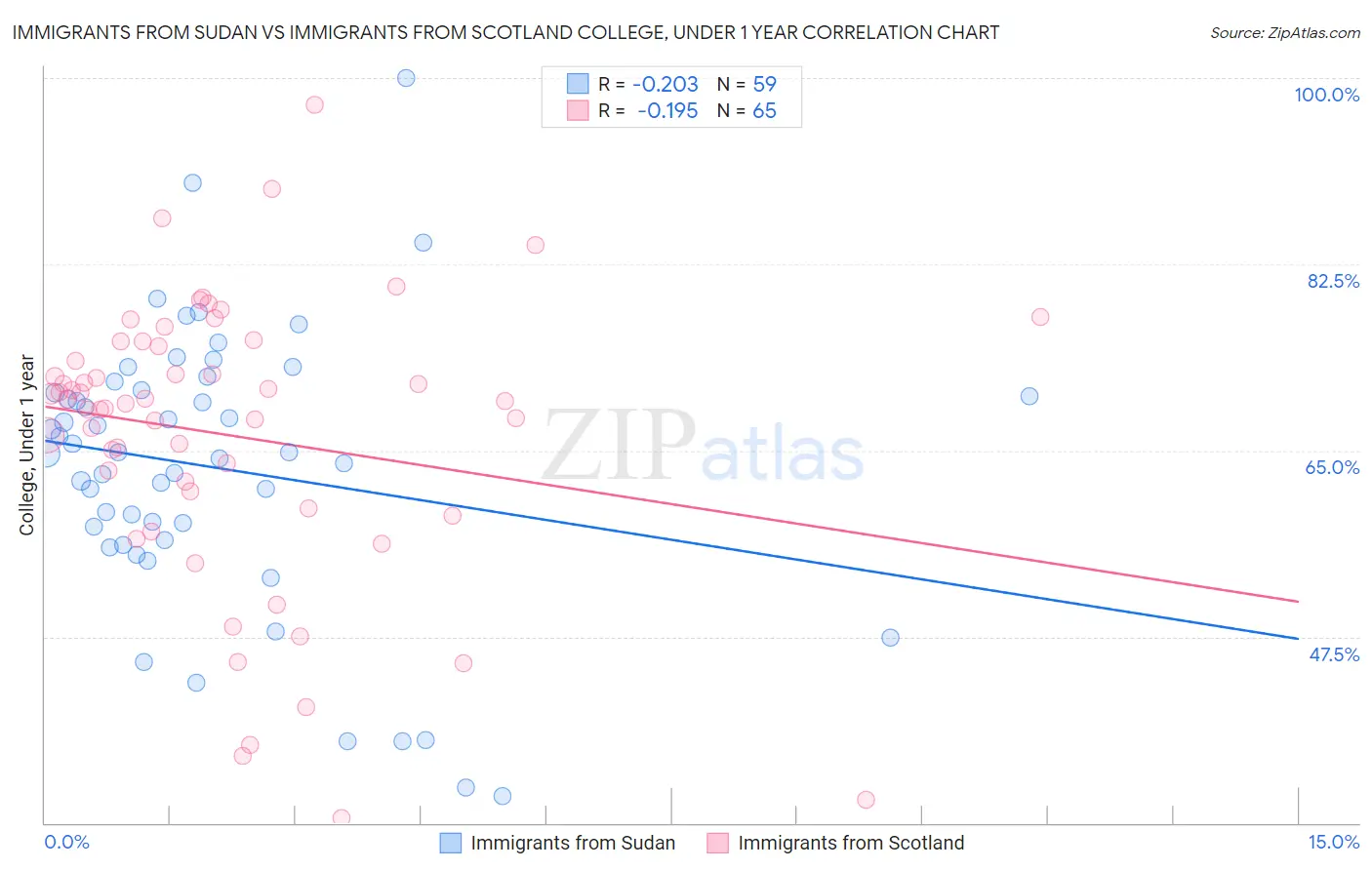 Immigrants from Sudan vs Immigrants from Scotland College, Under 1 year