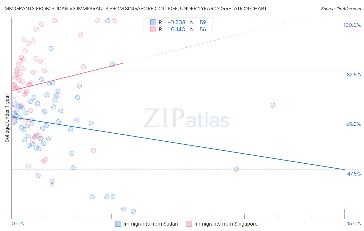 Immigrants from Sudan vs Immigrants from Singapore College, Under 1 year