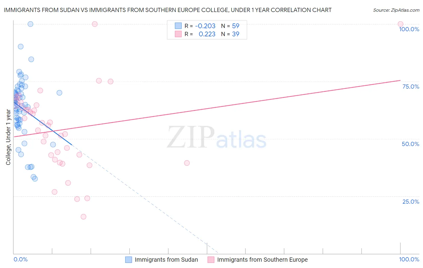 Immigrants from Sudan vs Immigrants from Southern Europe College, Under 1 year