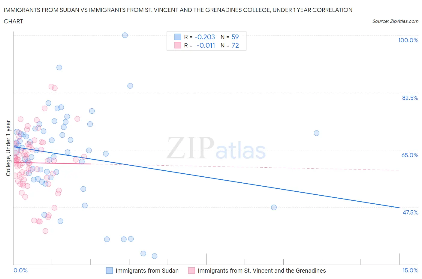 Immigrants from Sudan vs Immigrants from St. Vincent and the Grenadines College, Under 1 year