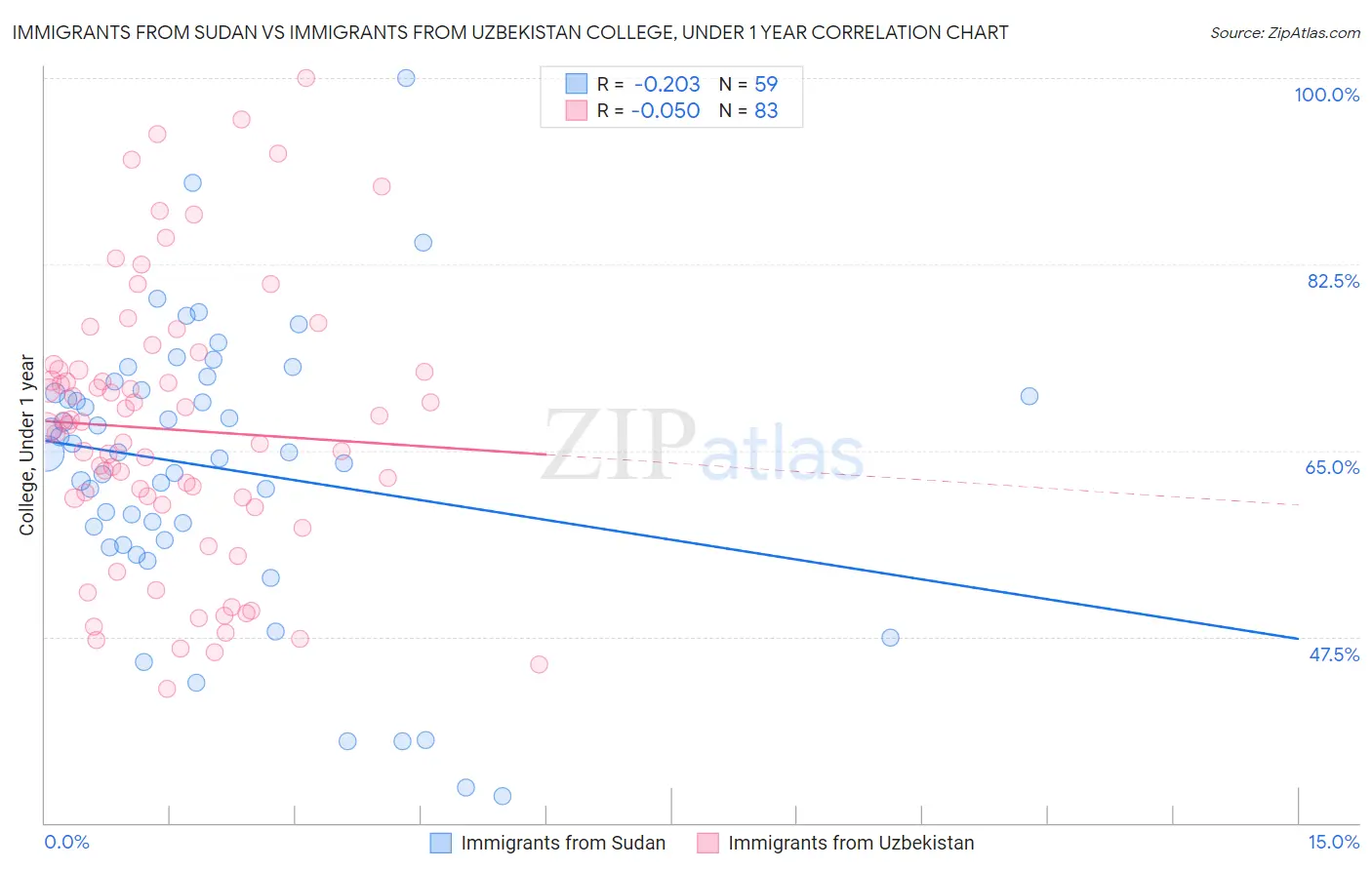 Immigrants from Sudan vs Immigrants from Uzbekistan College, Under 1 year