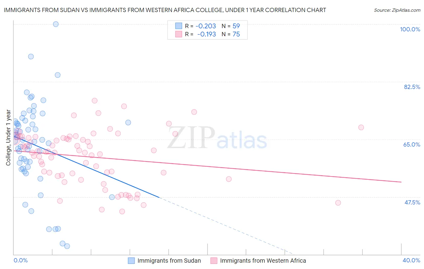 Immigrants from Sudan vs Immigrants from Western Africa College, Under 1 year