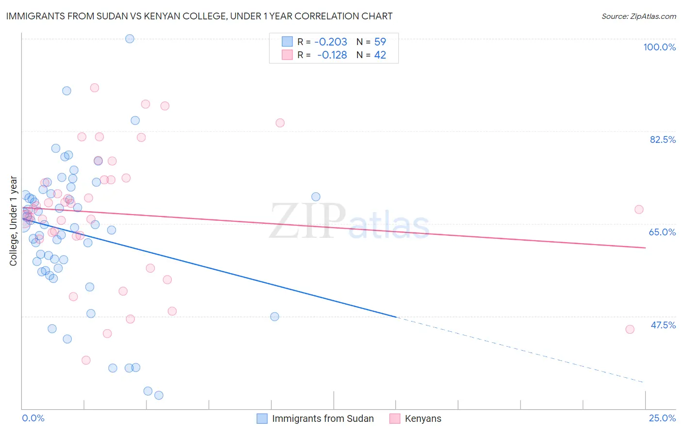 Immigrants from Sudan vs Kenyan College, Under 1 year