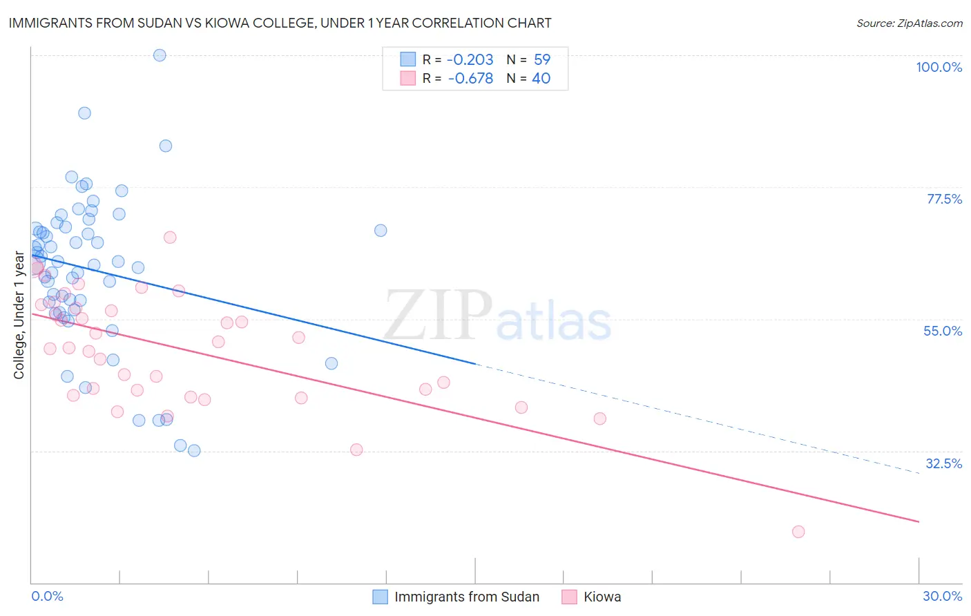 Immigrants from Sudan vs Kiowa College, Under 1 year