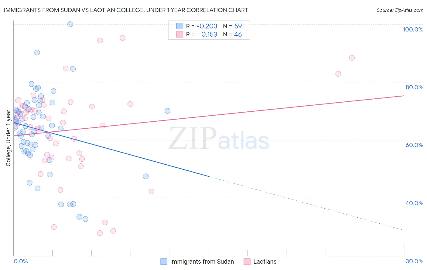 Immigrants from Sudan vs Laotian College, Under 1 year