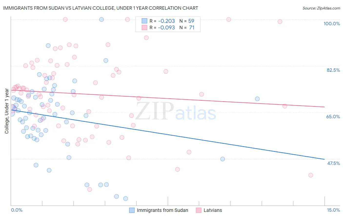 Immigrants from Sudan vs Latvian College, Under 1 year