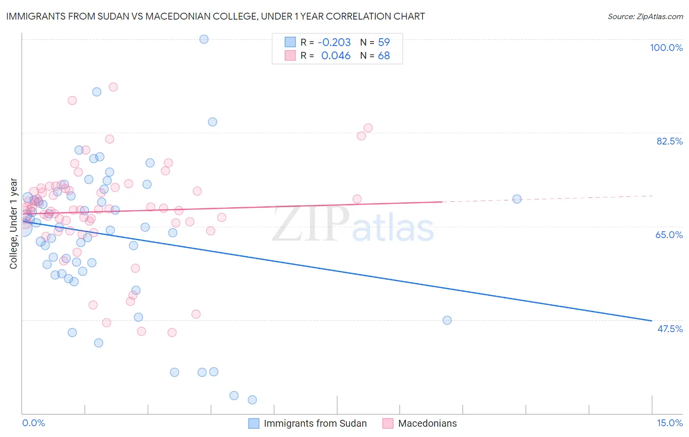 Immigrants from Sudan vs Macedonian College, Under 1 year