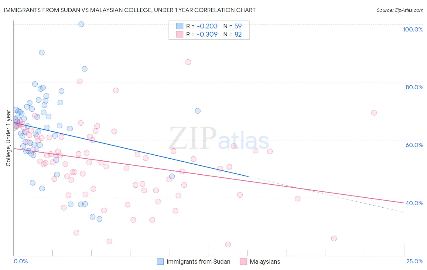 Immigrants from Sudan vs Malaysian College, Under 1 year