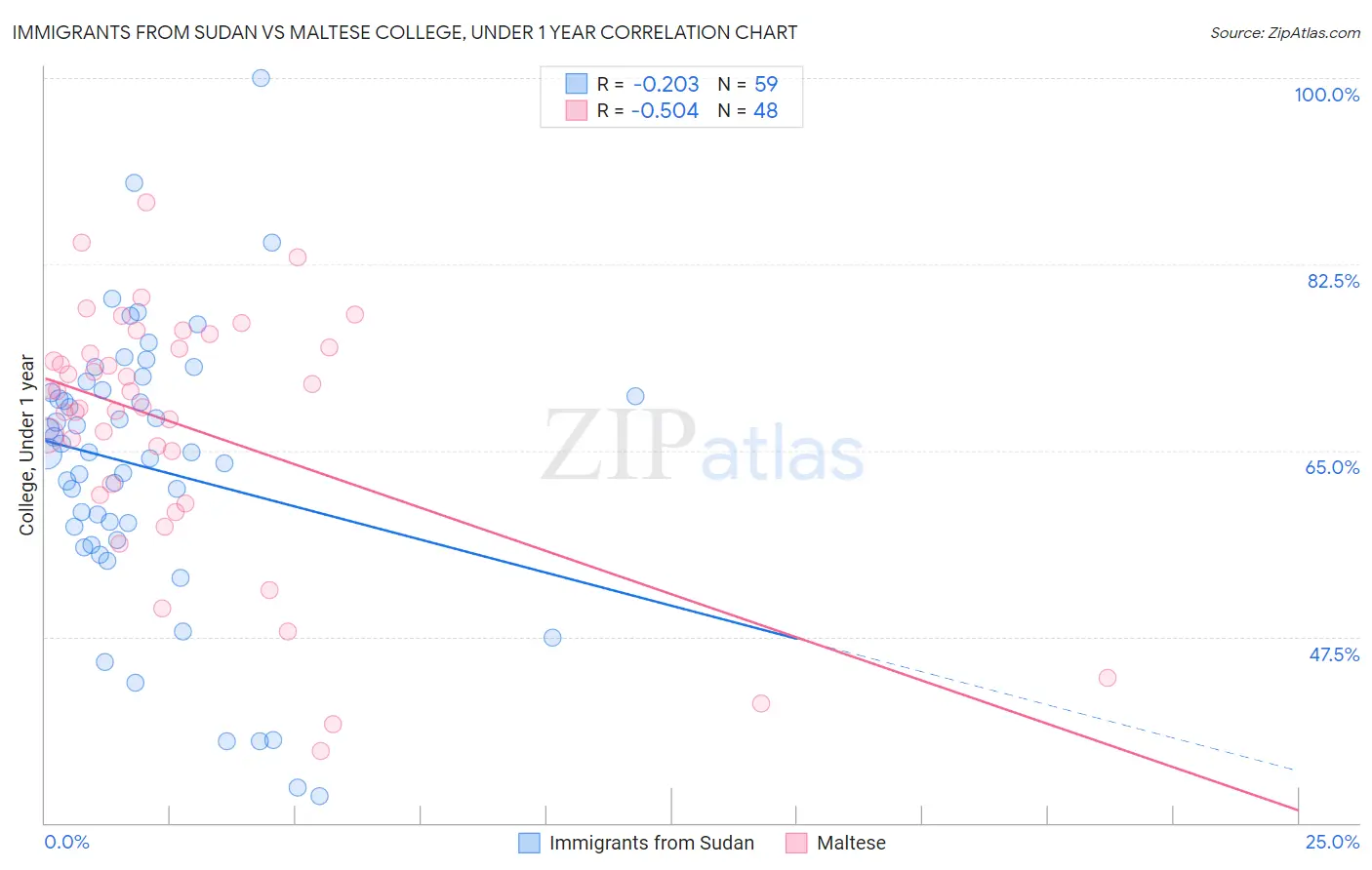 Immigrants from Sudan vs Maltese College, Under 1 year