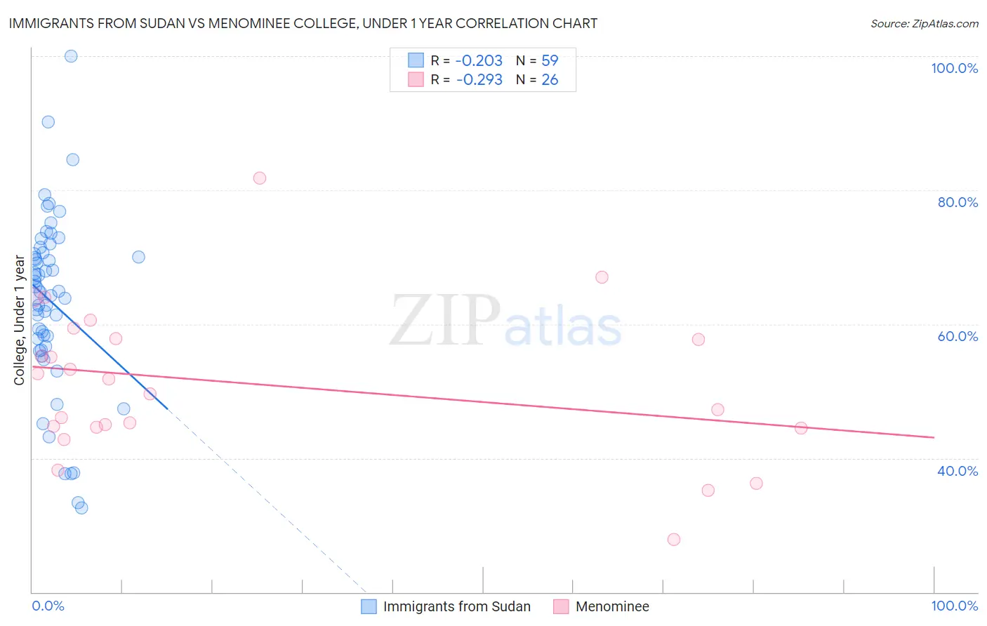 Immigrants from Sudan vs Menominee College, Under 1 year