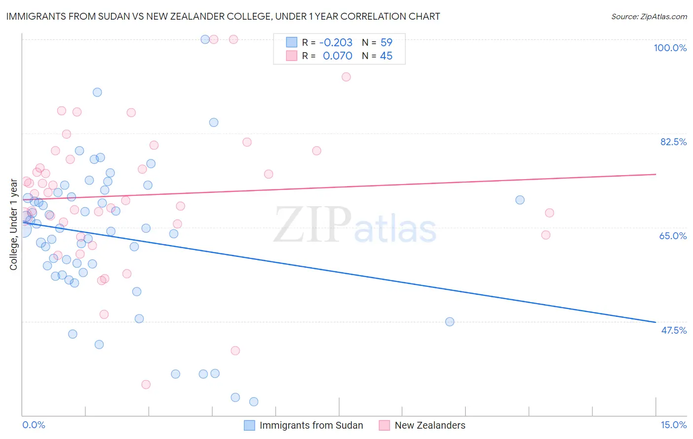 Immigrants from Sudan vs New Zealander College, Under 1 year