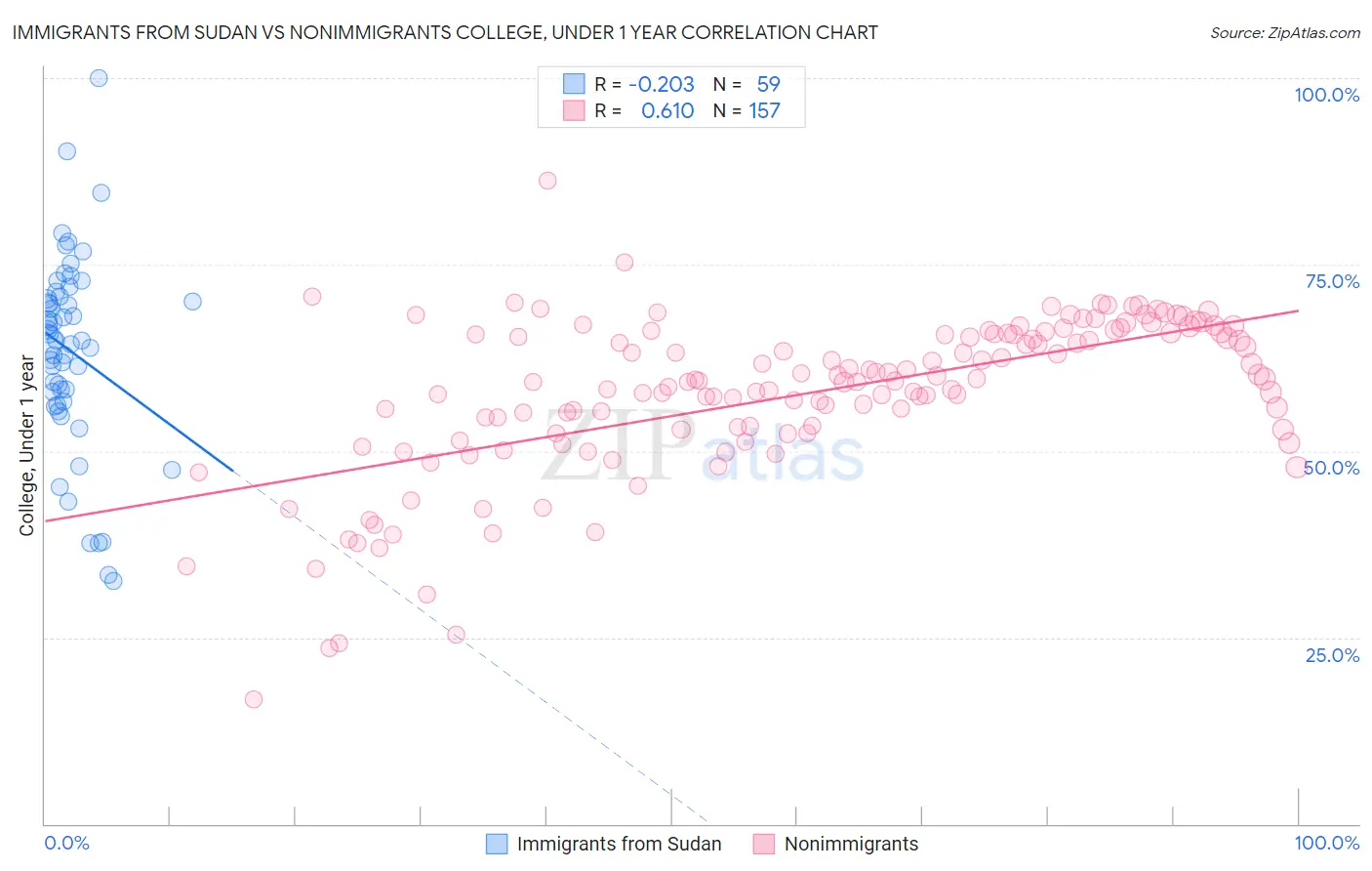 Immigrants from Sudan vs Nonimmigrants College, Under 1 year