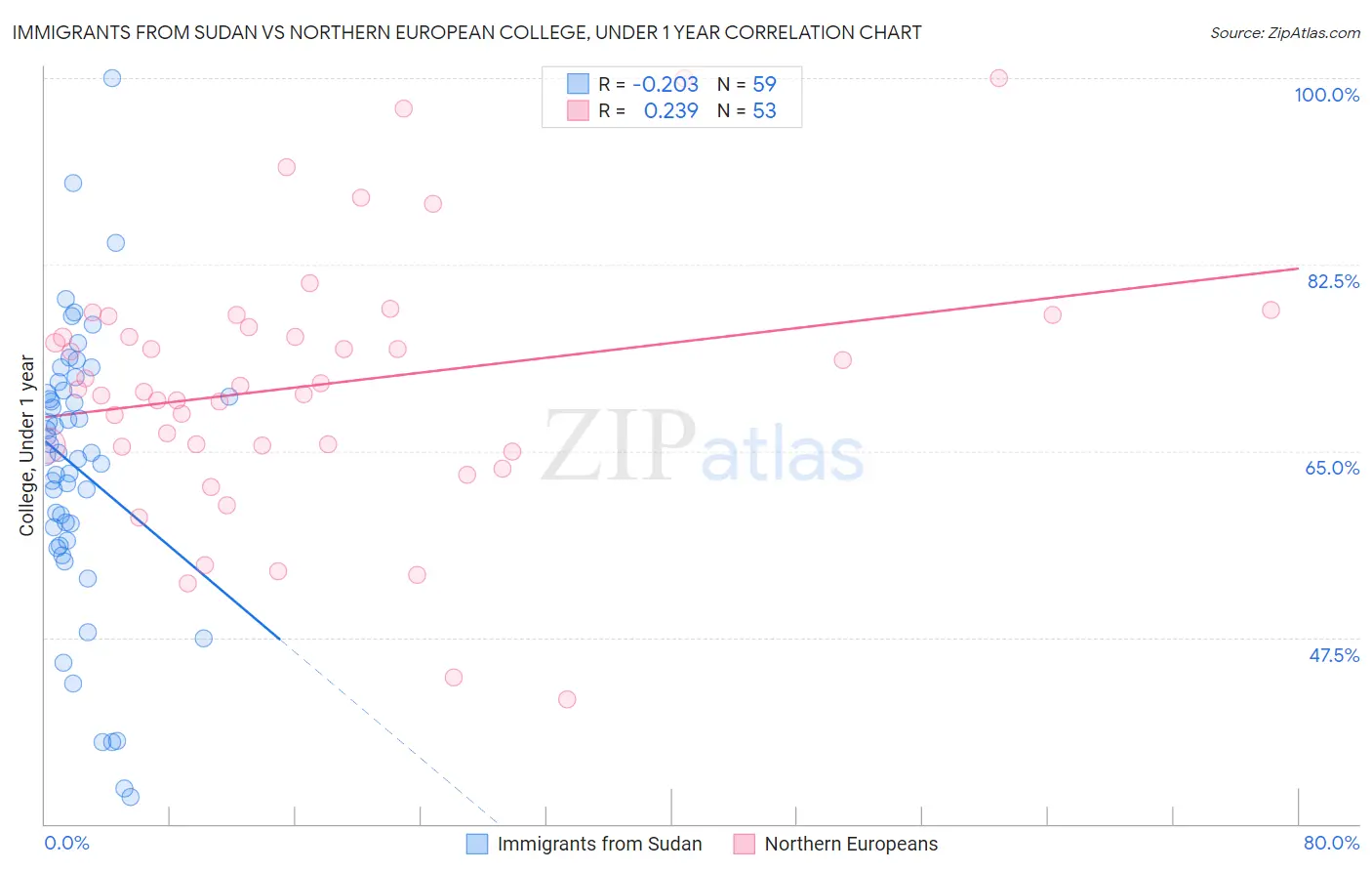 Immigrants from Sudan vs Northern European College, Under 1 year