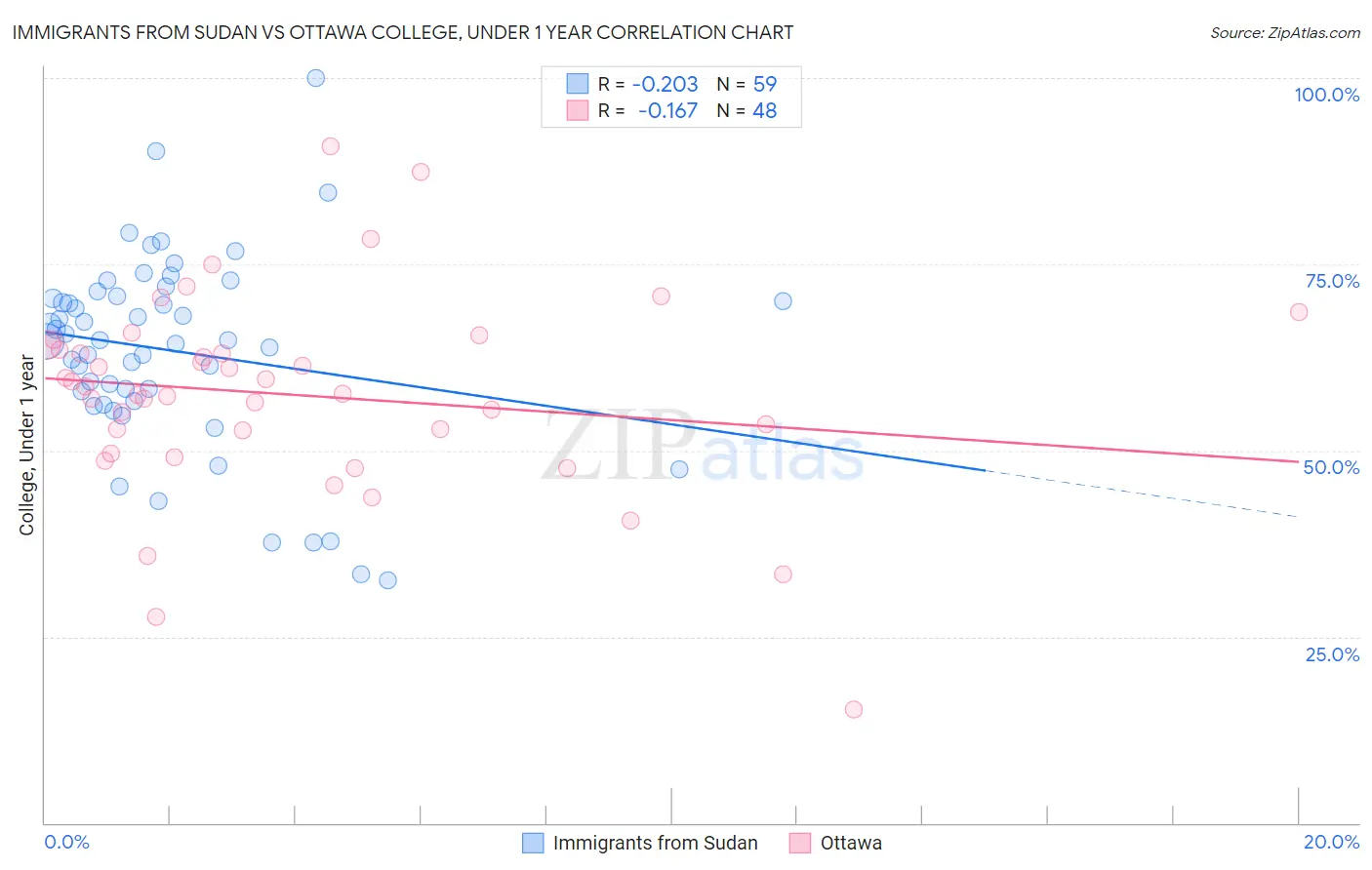 Immigrants from Sudan vs Ottawa College, Under 1 year